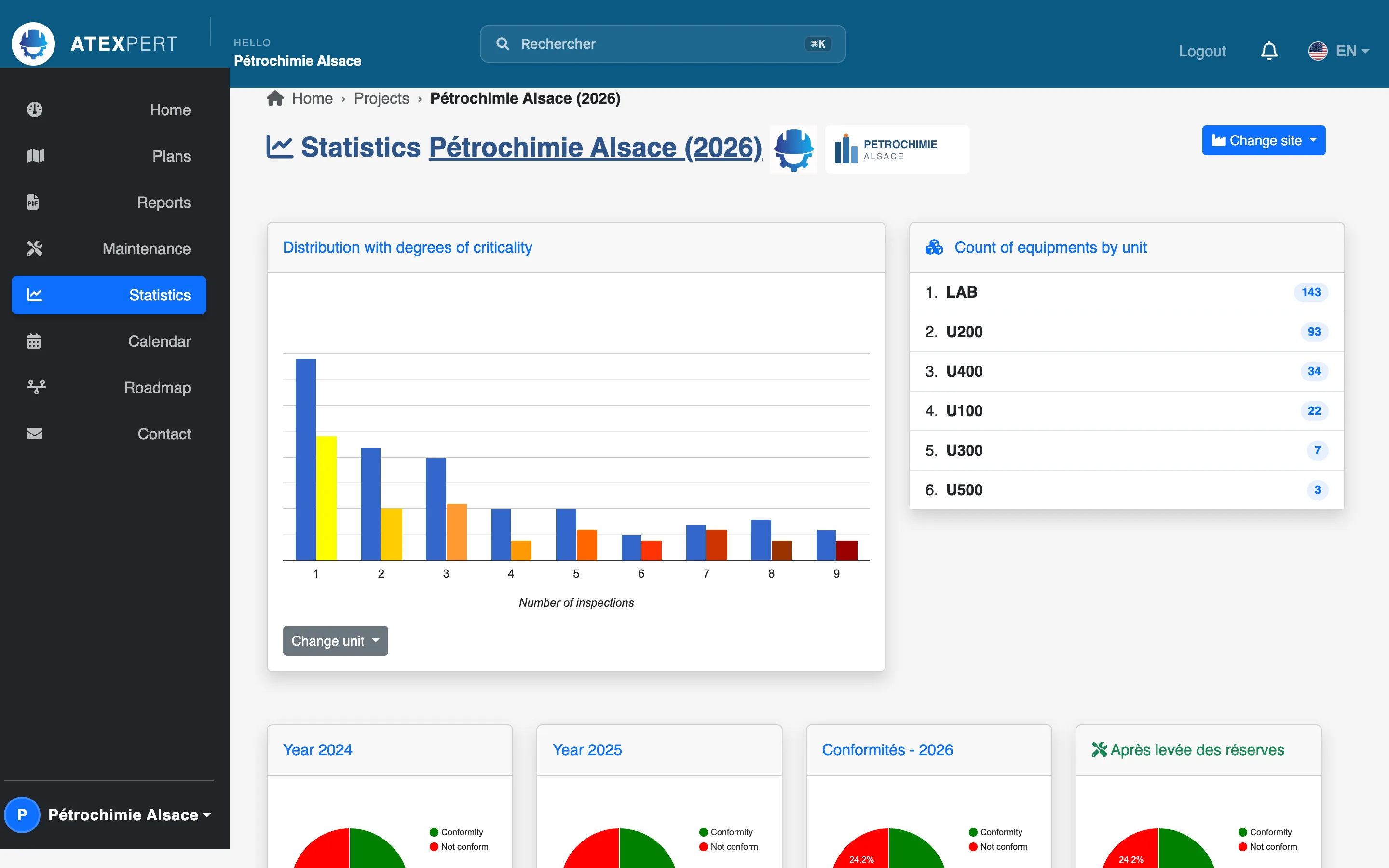 Compliance statistics filtered by unit and criticality