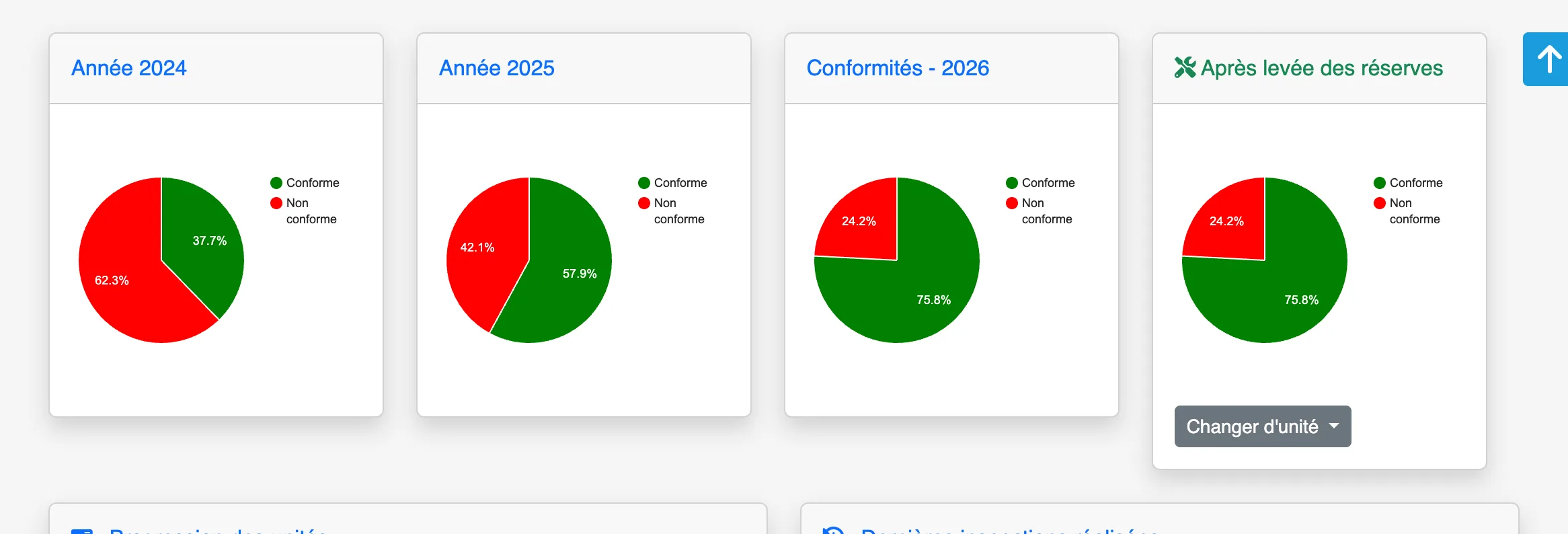 Comparaison des taux de conformité sur trois campagnes : 2024, 2025 et 2026