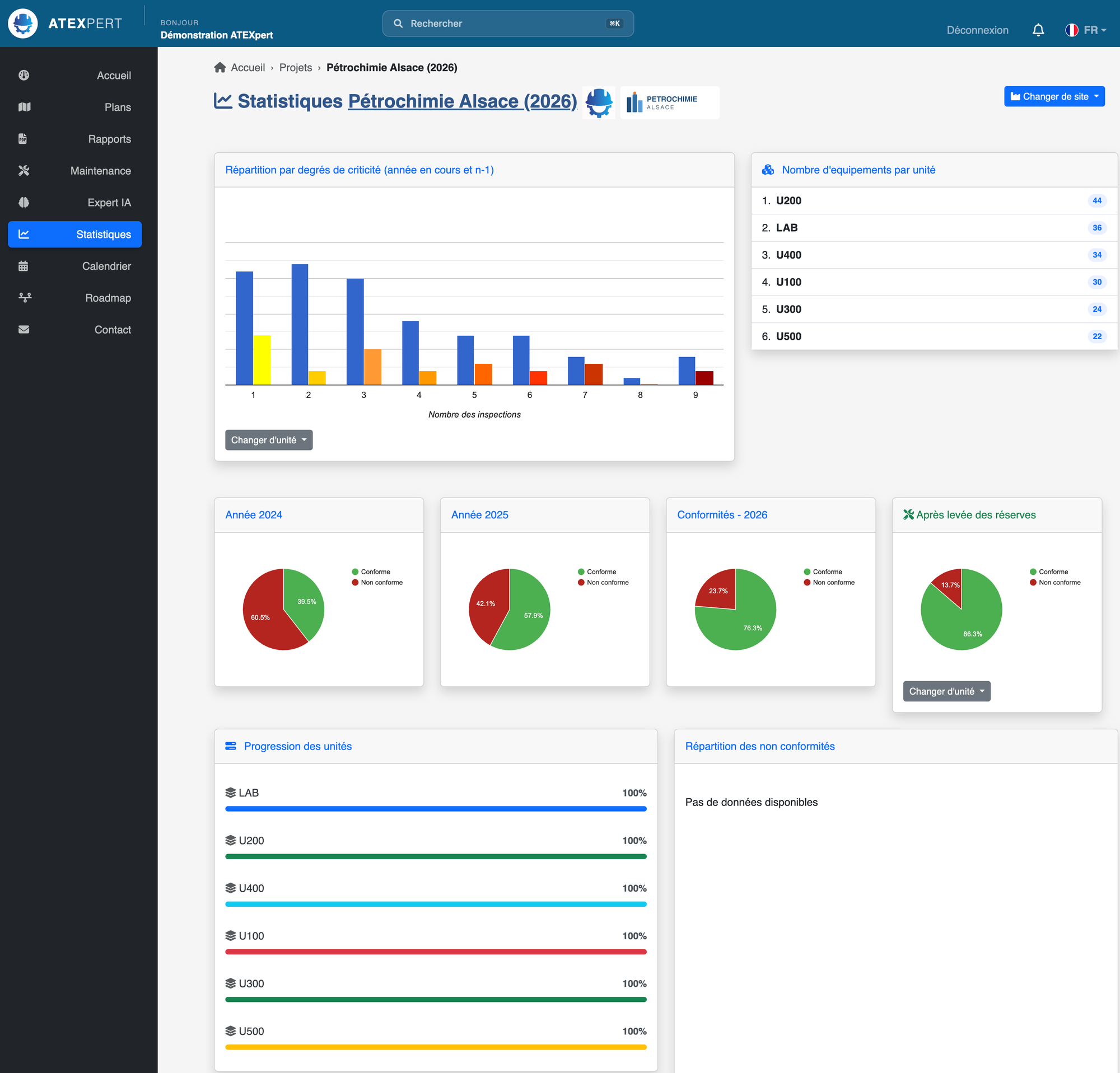 Tableau de bord ATEXpert : non-conformités par unité et répartition par criticité